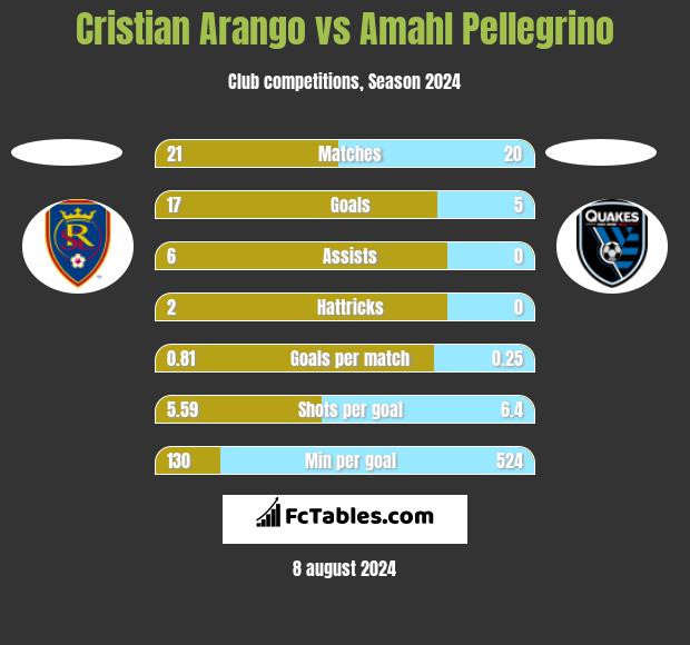 Cristian Arango vs Amahl Pellegrino h2h player stats