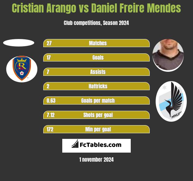 Cristian Arango vs Daniel Freire Mendes h2h player stats