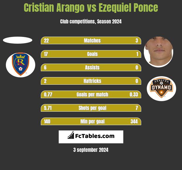 Cristian Arango vs Ezequiel Ponce h2h player stats