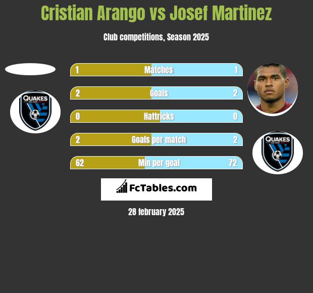 Cristian Arango vs Josef Martinez h2h player stats