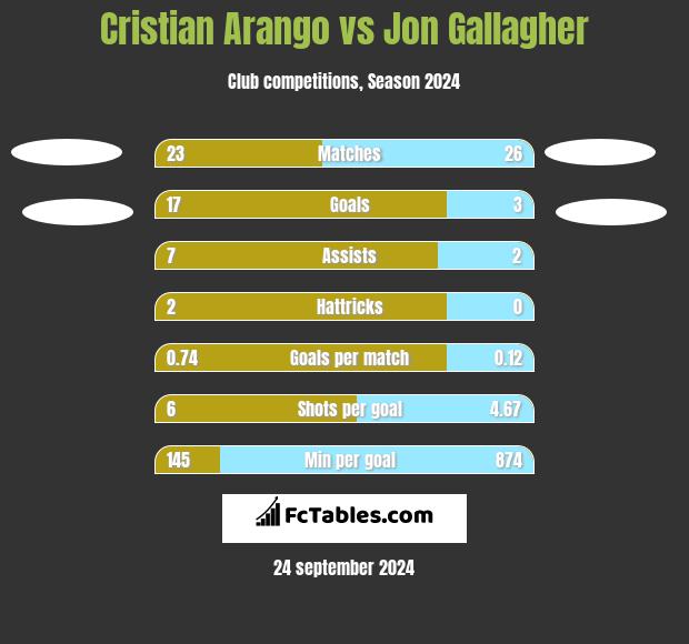 Cristian Arango vs Jon Gallagher h2h player stats