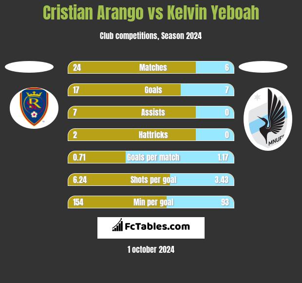 Cristian Arango vs Kelvin Yeboah h2h player stats