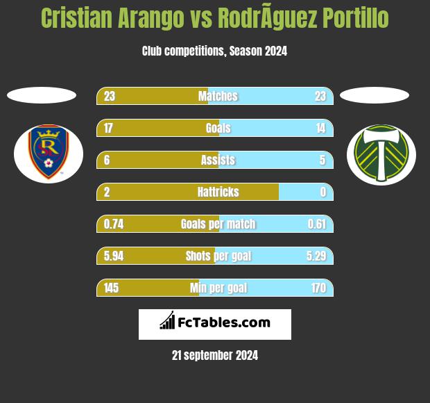 Cristian Arango vs RodrÃ­guez Portillo h2h player stats