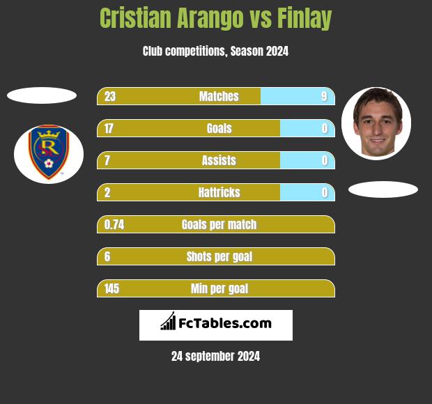 Cristian Arango vs Finlay h2h player stats