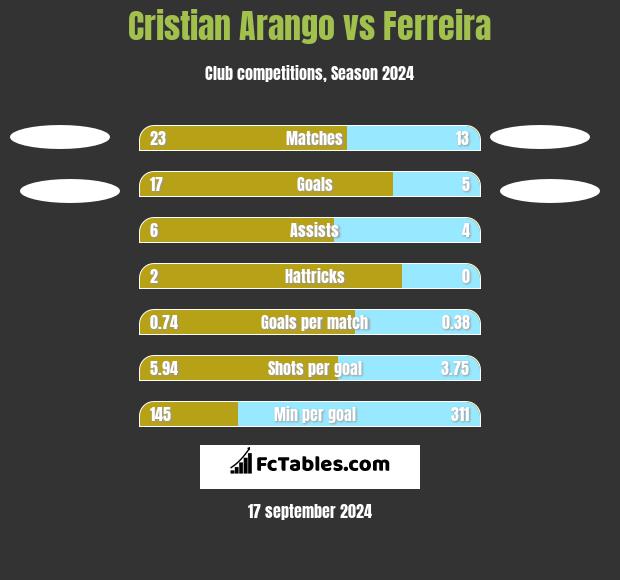 Cristian Arango vs Ferreira h2h player stats