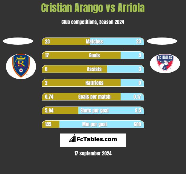 Cristian Arango vs Arriola h2h player stats