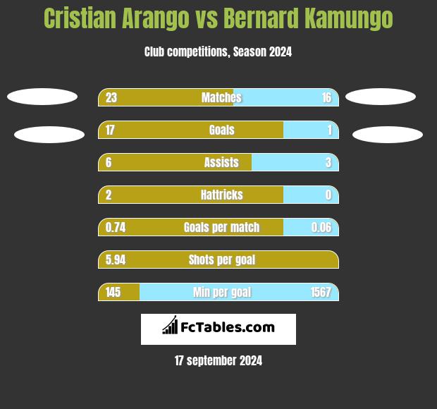 Cristian Arango vs Bernard Kamungo h2h player stats