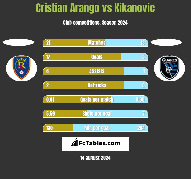 Cristian Arango vs Kikanovic h2h player stats