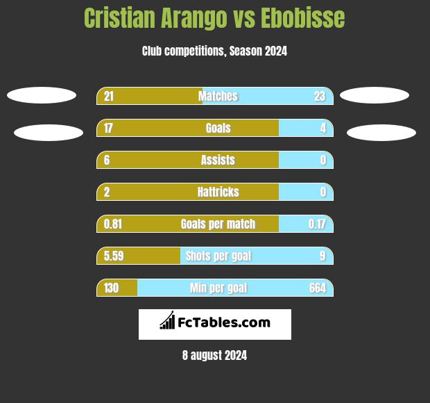 Cristian Arango vs Ebobisse h2h player stats