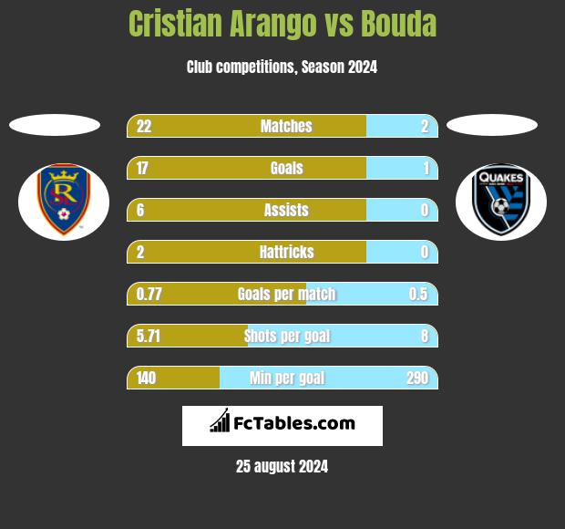 Cristian Arango vs Bouda h2h player stats