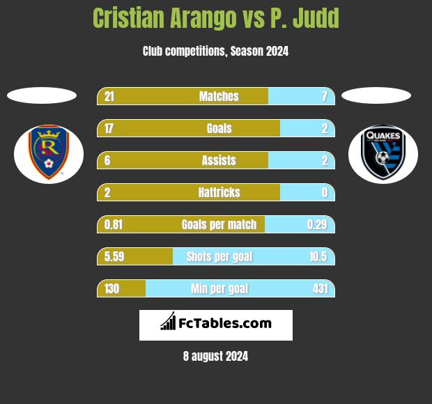 Cristian Arango vs P. Judd h2h player stats