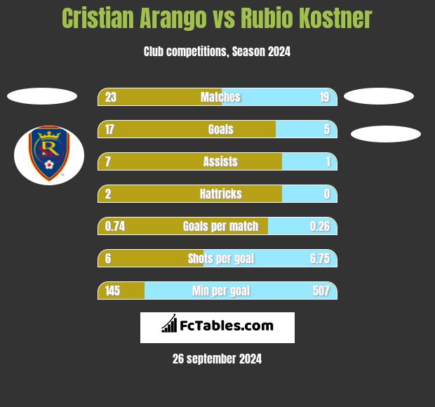 Cristian Arango vs Rubio Kostner h2h player stats