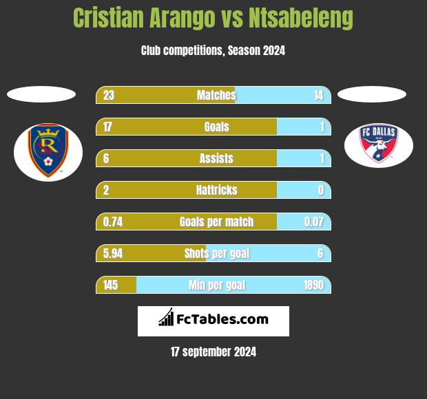 Cristian Arango vs Ntsabeleng h2h player stats