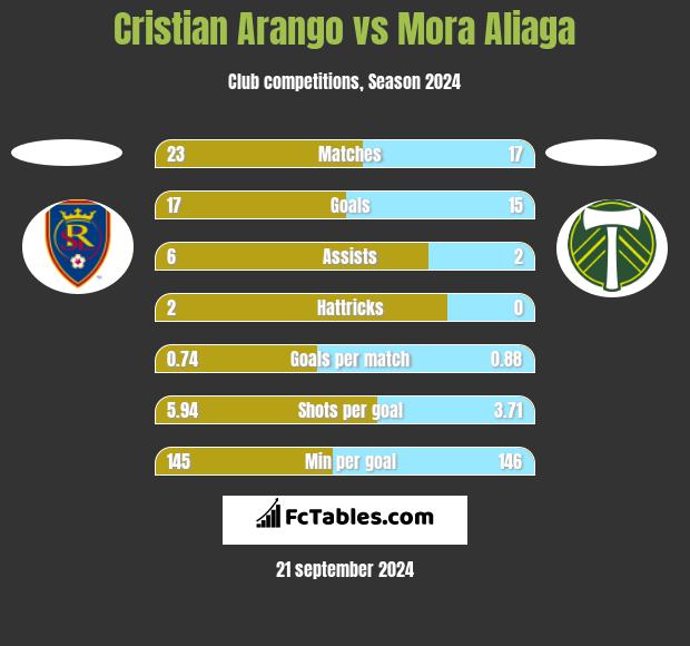 Cristian Arango vs Mora Aliaga h2h player stats