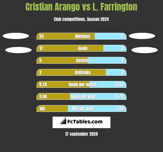 Cristian Arango vs L. Farrington h2h player stats