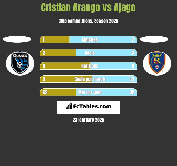 Cristian Arango vs Ajago h2h player stats