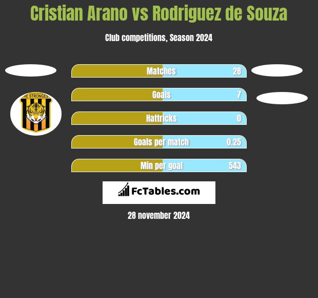 Cristian Arano vs Rodriguez de Souza h2h player stats