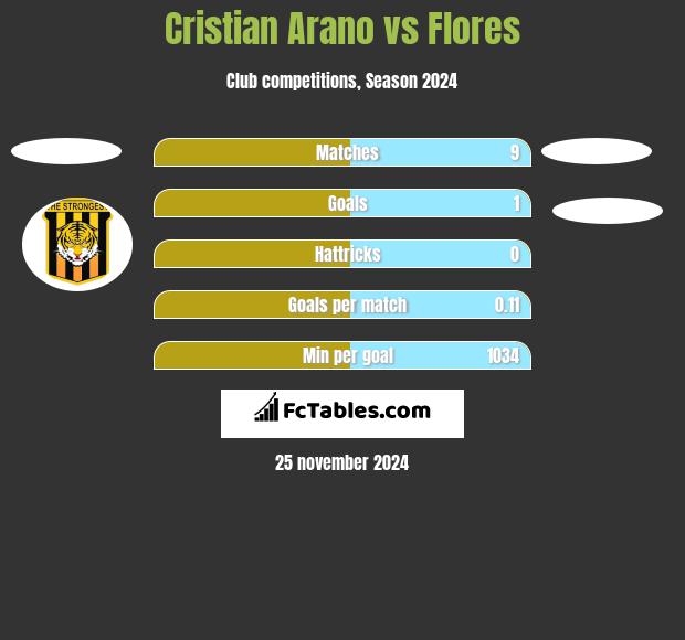 Cristian Arano vs Flores h2h player stats