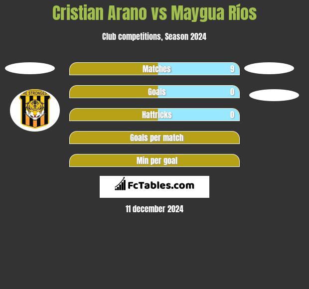 Cristian Arano vs Maygua Ríos h2h player stats