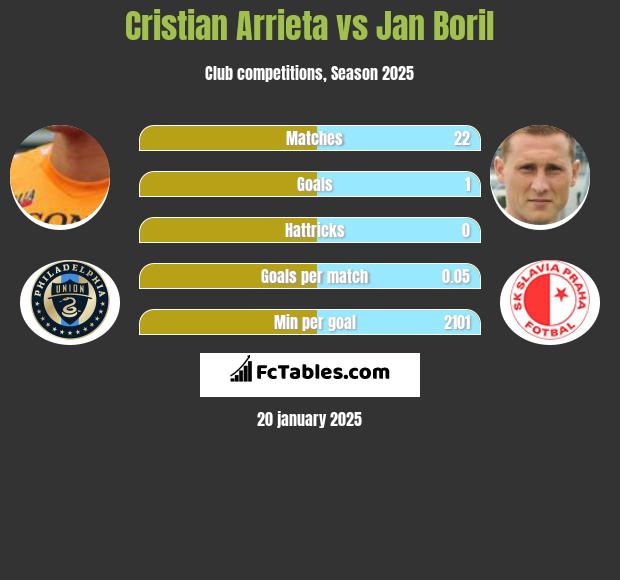 Cristian Arrieta vs Jan Boril h2h player stats