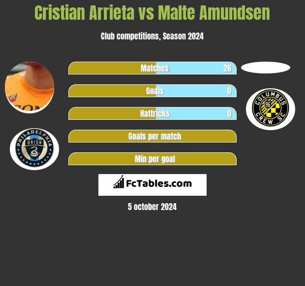 Cristian Arrieta vs Malte Amundsen h2h player stats