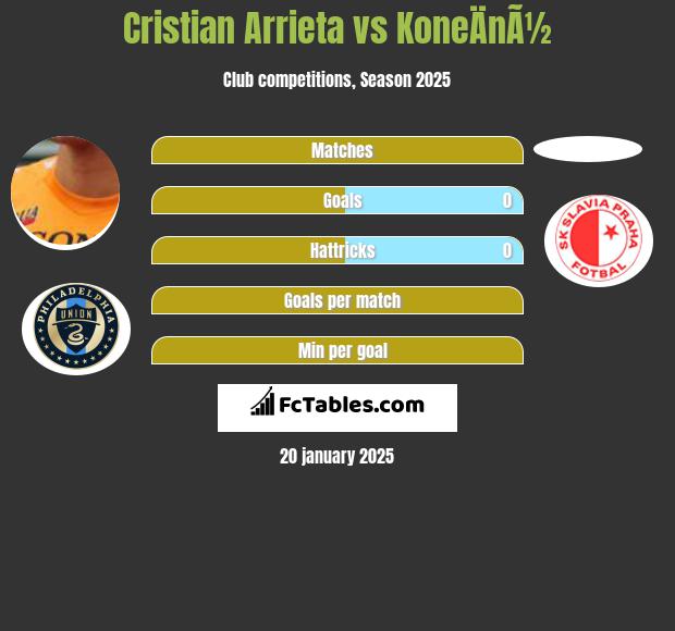 Cristian Arrieta vs KoneÄnÃ½ h2h player stats