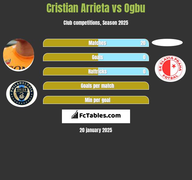 Cristian Arrieta vs Ogbu h2h player stats