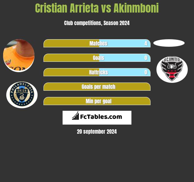 Cristian Arrieta vs Akinmboni h2h player stats