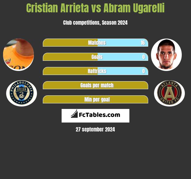 Cristian Arrieta vs Abram Ugarelli h2h player stats