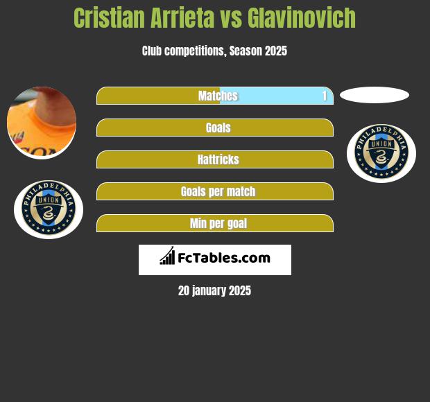 Cristian Arrieta vs Glavinovich h2h player stats