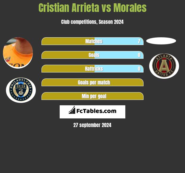 Cristian Arrieta vs Morales h2h player stats