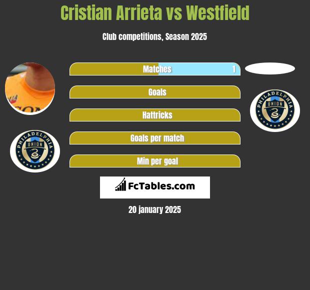 Cristian Arrieta vs Westfield h2h player stats