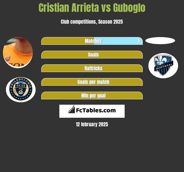 Cristian Arrieta vs Guboglo h2h player stats