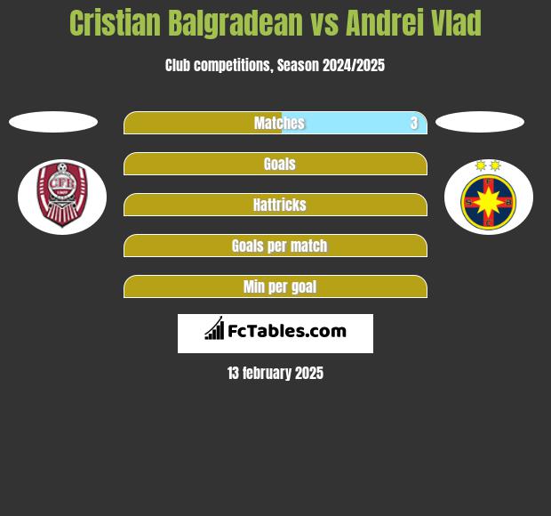 Cristian Balgradean vs Andrei Vlad h2h player stats