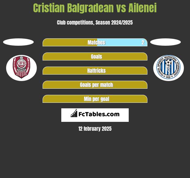 Cristian Balgradean vs Ailenei h2h player stats