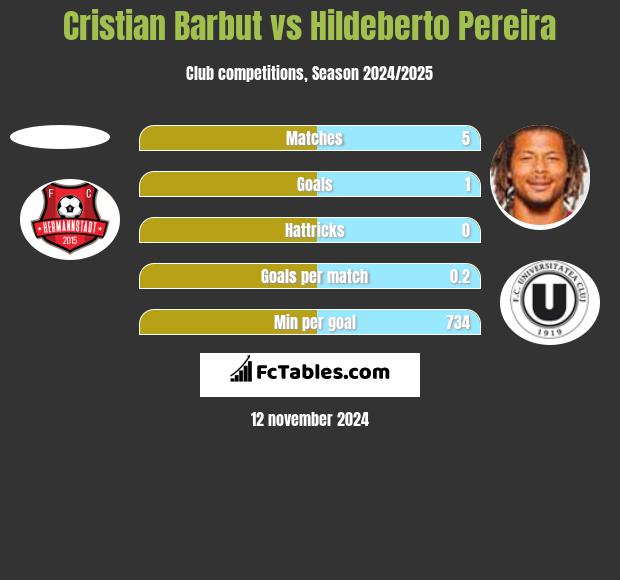 Cristian Barbut vs Hildeberto Pereira h2h player stats