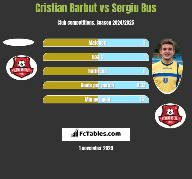 Cristian Barbut vs Sergiu Bus h2h player stats