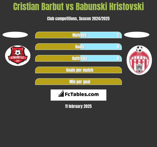 Cristian Barbut vs Babunski Hristovski h2h player stats