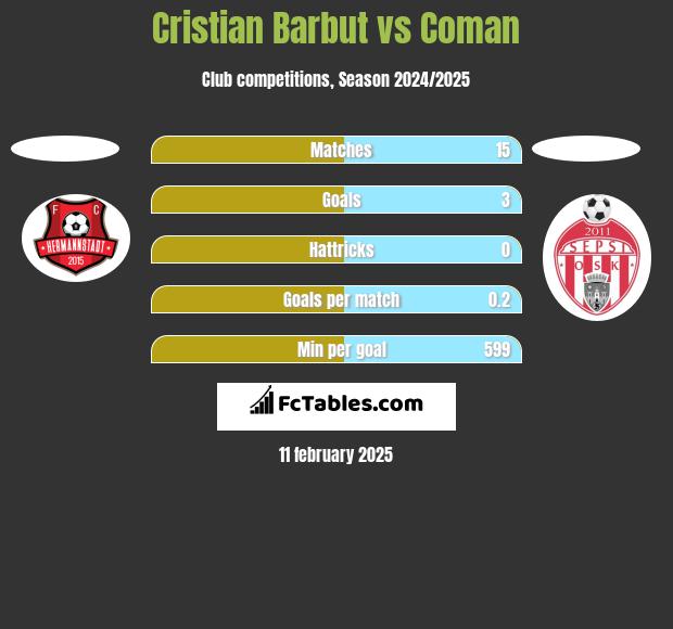 Cristian Barbut vs Coman h2h player stats