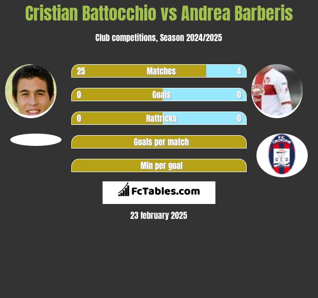 Cristian Battocchio vs Andrea Barberis h2h player stats