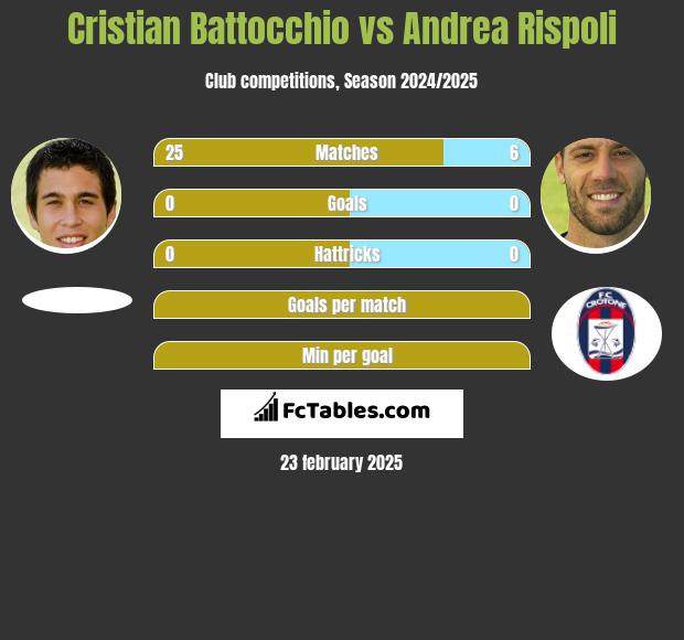 Cristian Battocchio vs Andrea Rispoli h2h player stats