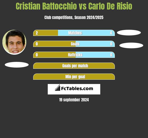 Cristian Battocchio vs Carlo De Risio h2h player stats