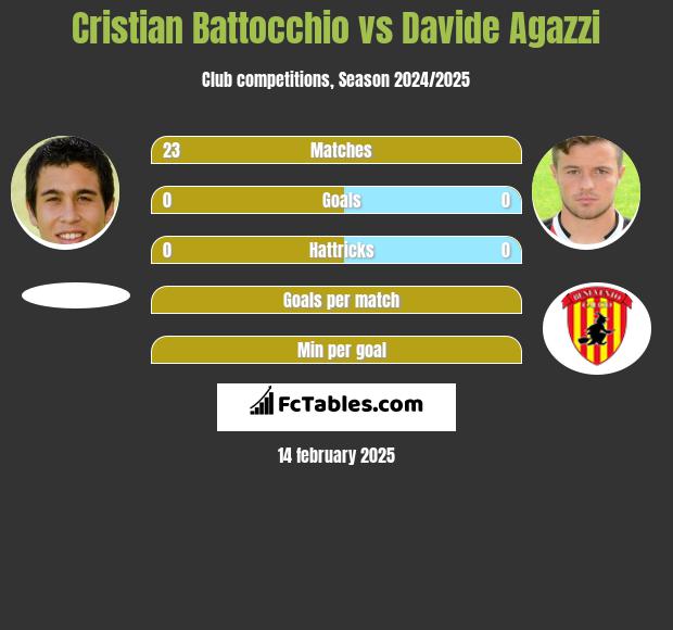 Cristian Battocchio vs Davide Agazzi h2h player stats