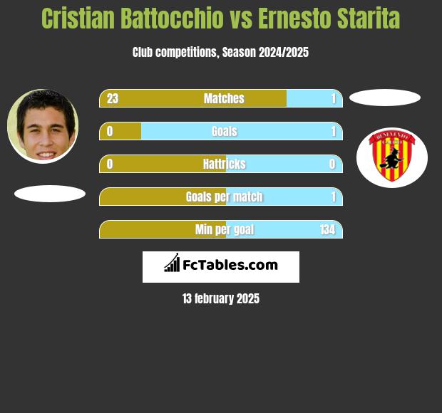 Cristian Battocchio vs Ernesto Starita h2h player stats