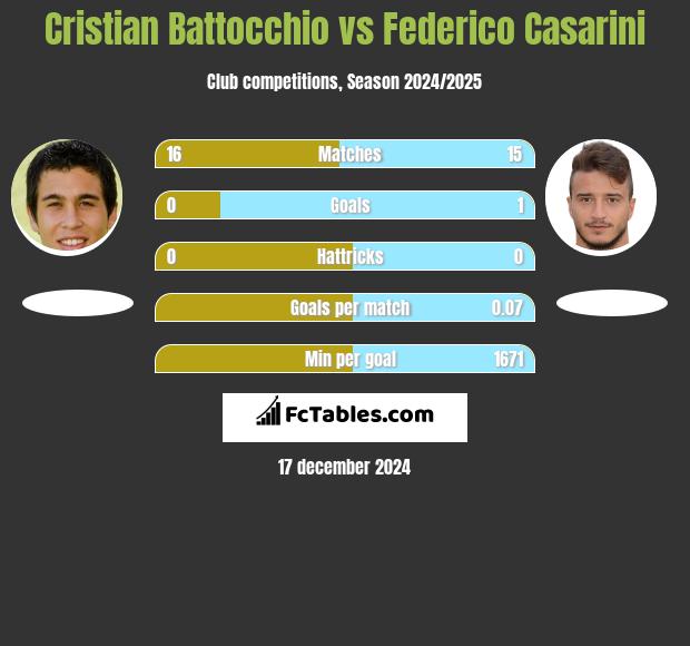 Cristian Battocchio vs Federico Casarini h2h player stats