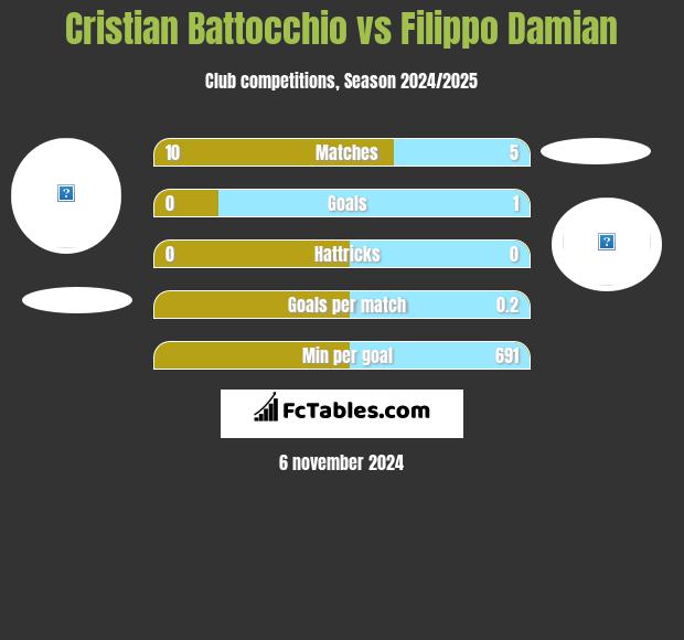 Cristian Battocchio vs Filippo Damian h2h player stats