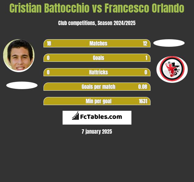 Cristian Battocchio vs Francesco Orlando h2h player stats