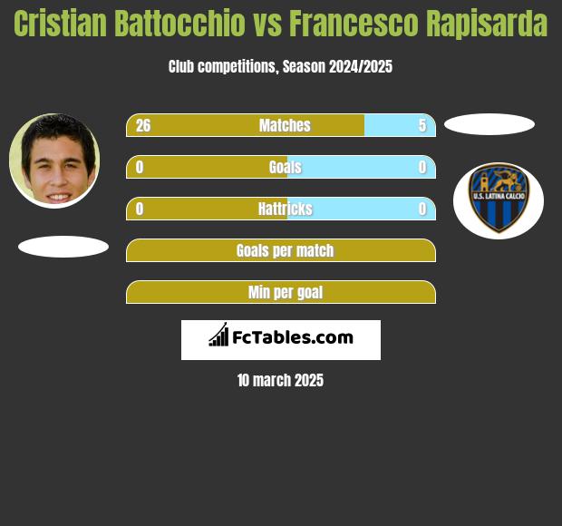 Cristian Battocchio vs Francesco Rapisarda h2h player stats