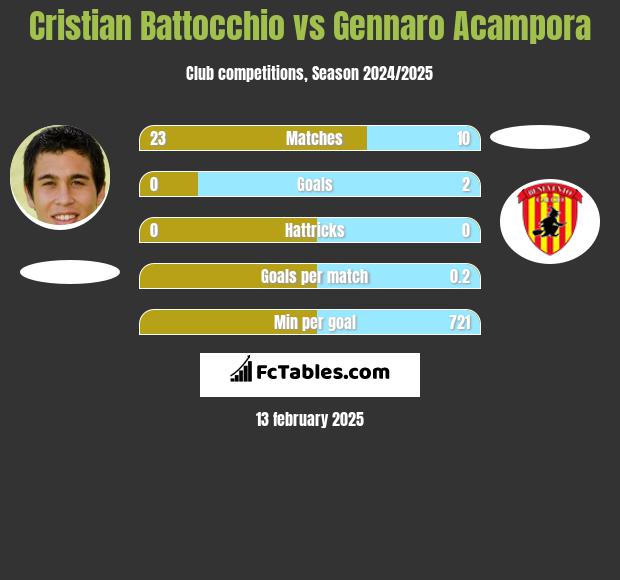 Cristian Battocchio vs Gennaro Acampora h2h player stats