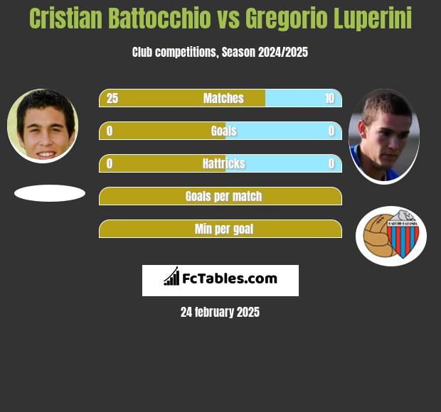 Cristian Battocchio vs Gregorio Luperini h2h player stats